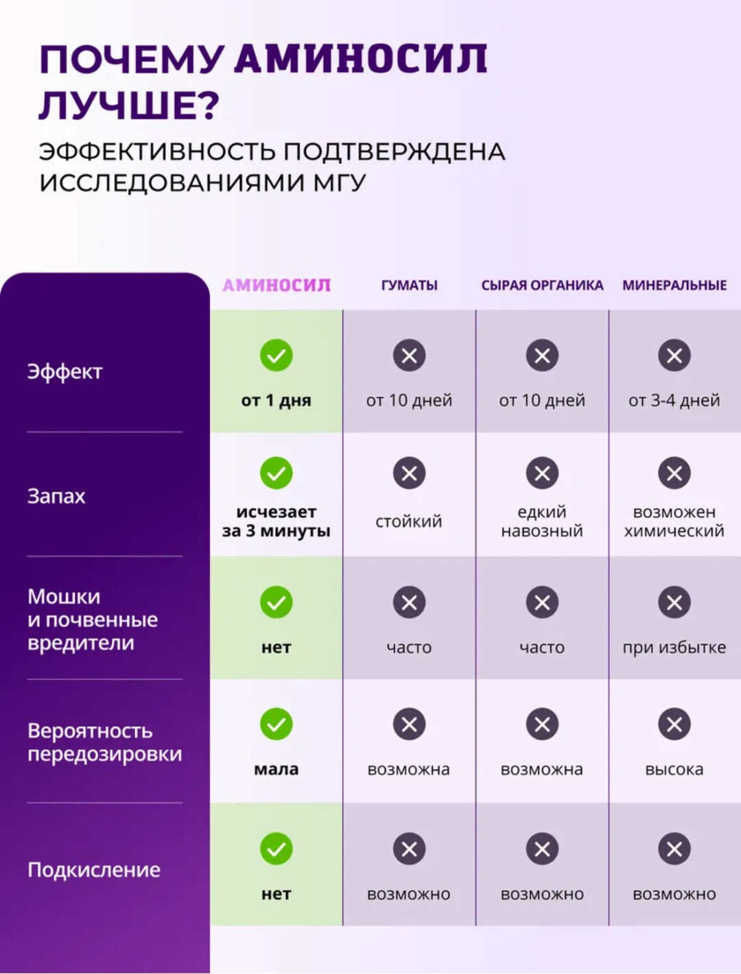 Аминосил