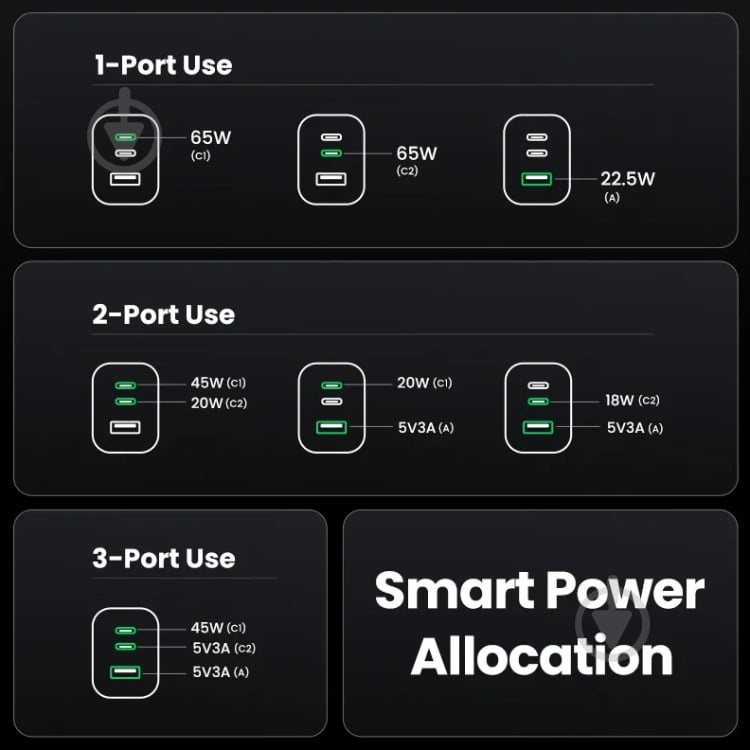 Зарядное устройство Ugreen X755 (25871) USB Type-C, USB 65 Вт серый