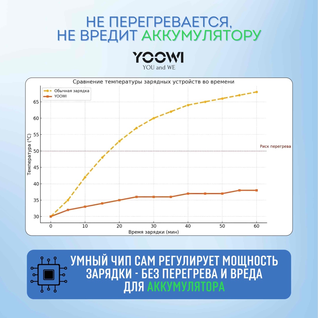 Зарядное устройство YOOWI FULL SET Lightning, USB Type-C 20 Вт белый